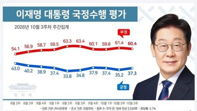 [리얼미터] 李 지지율 37.3%, 2.1%p 반등…부정평가 여전히 60%대