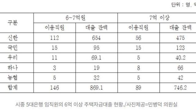 주택대출 6억원 한도는 남 얘기?…5대은행 임직원 28% 초과 대출