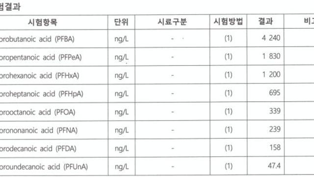 삼성전자 반도체 공장 폐방류수, 분해 안 되는 유해화학물질 17종 검출