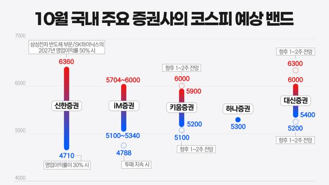 5000도 불안···증권가 