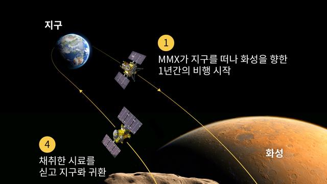 일본 탐사선 발사 성공…'화성의 위성' 포보스서 시료 채취 도전