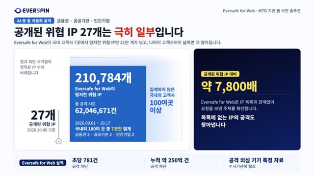 에버스핀, 금융·공공·민간서 위협 IP 21만 개 탐지… 공격 시도 6204만 건
