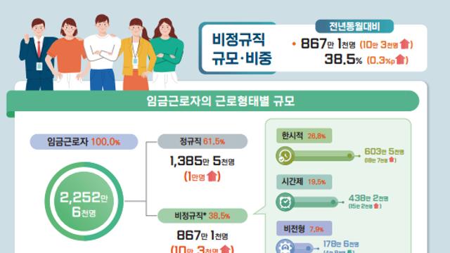 비정규직 867만명 '역대 최대'…60대·보건복지 일자리 늘어, 양극화 심화