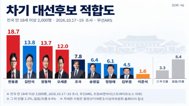 [조원C&I] 차기 대선후보 적합도, 한동훈 18.7%, 김민석 13.8%, 장동혁 13.7%順