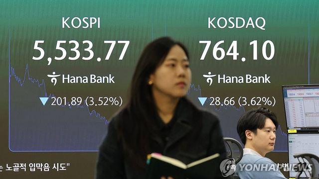 코스피, 낙폭 키워 3.5% 급락 마감…코스닥도 3.6%↓