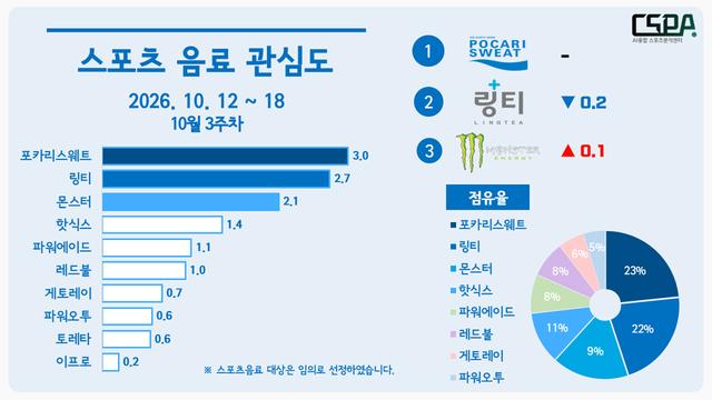 포카리스웨트, 3주 연속 스포츠 음료 관심도 1위