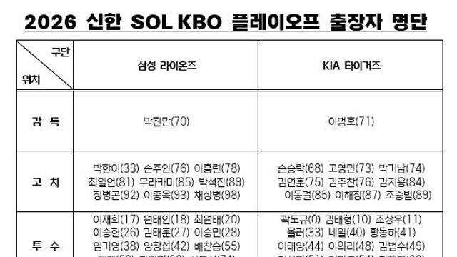 프로야구 삼성, PO 엔트리서 김재윤 제외…KIA는 준PO와 동일