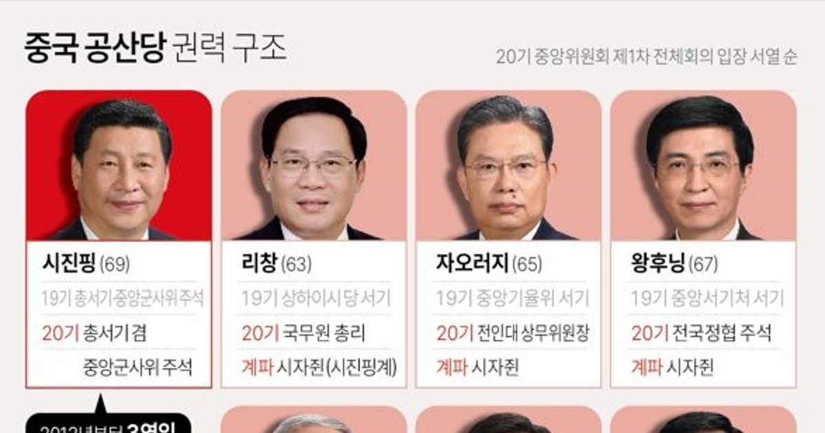 중국 공산당 권력구조