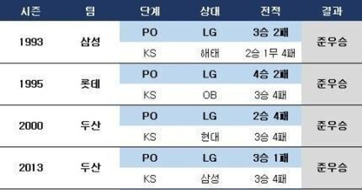 KBO 엘지트윈스 이기고 한국시리즈 진출한 팀들.jpg.