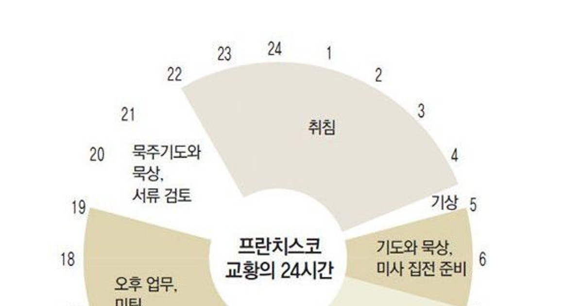 교황의 평소 업무량…