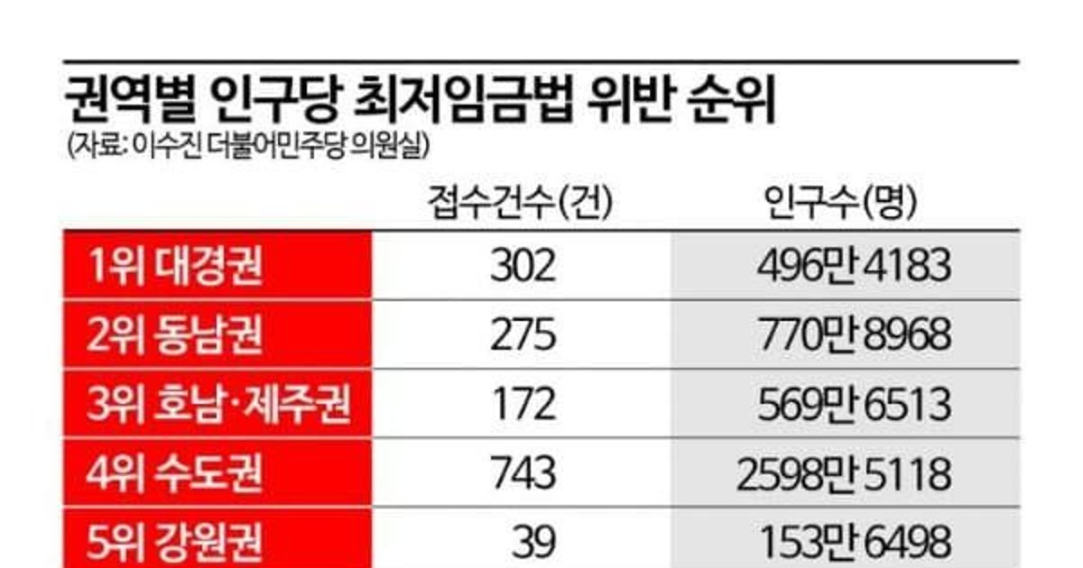 최저임금을 안주는 …