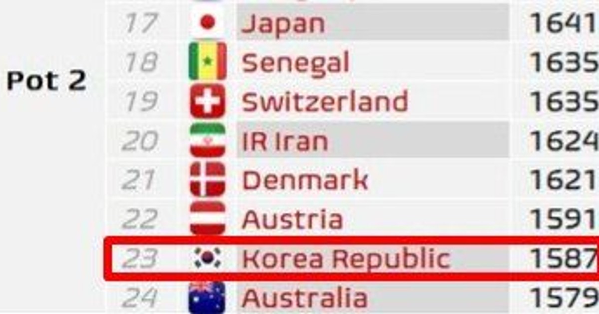 한국, 월드컵 조추첨 2그룹 확정적…