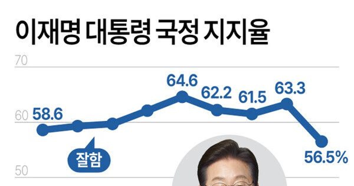 이 대통령 지지율 …
