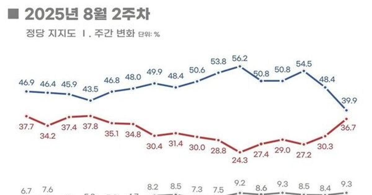 민주 39.9% 국…