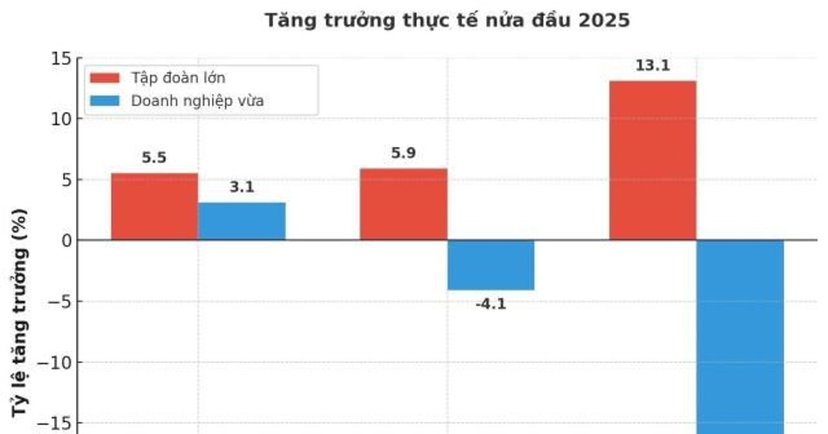 269 trong top 500 DN cỡ vừa hàng đầu Hàn Quốc báo cáo lợi nhuận giảm trong nửa đầu năm 2025