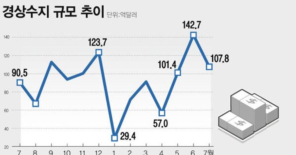 경상수지, 7월 최…
