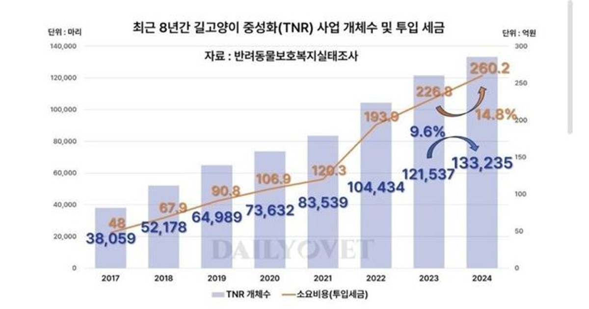작년 길고양이 거세…