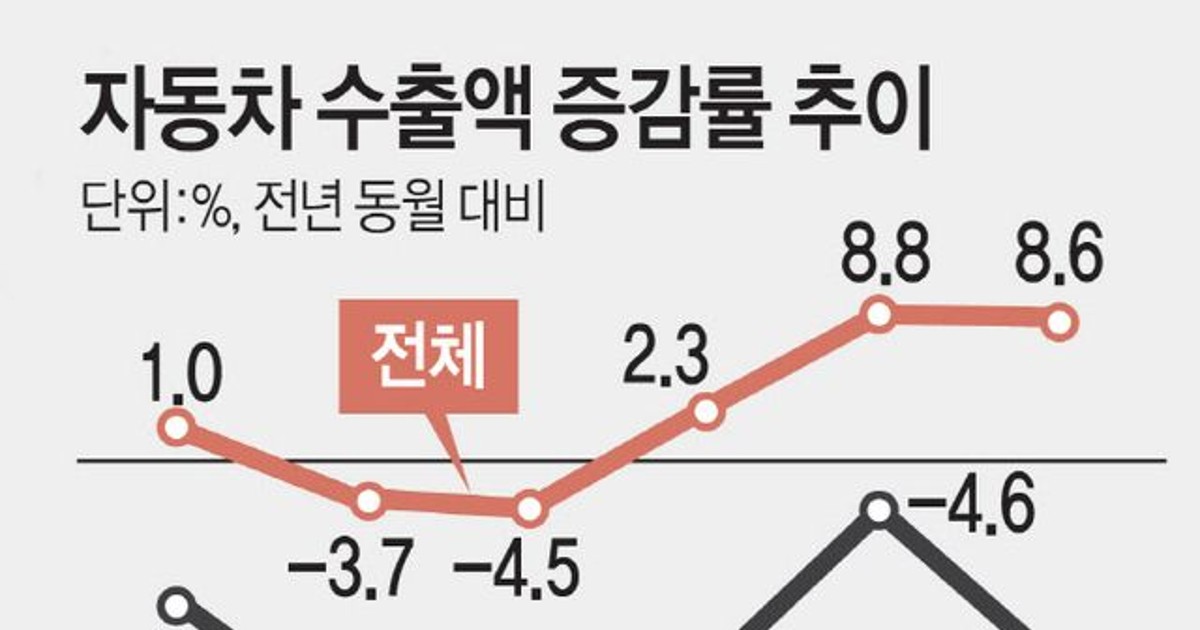 대미 車수출 15%…