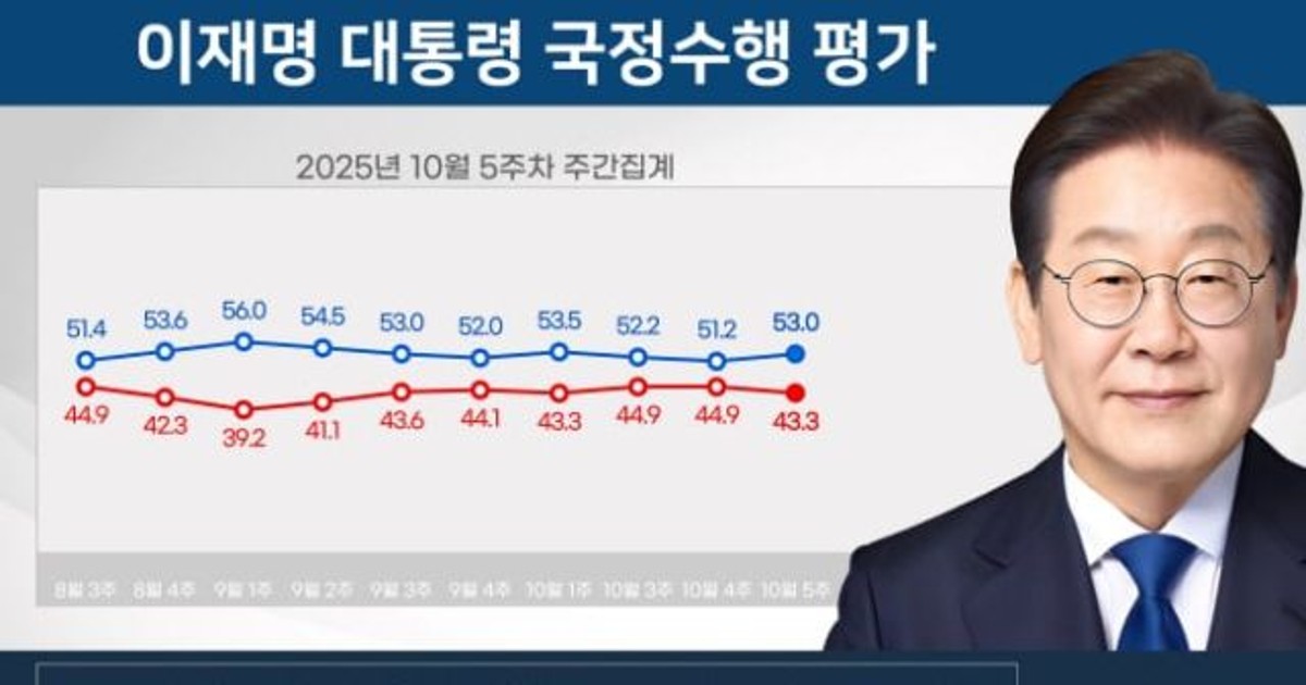 李대통령 국정지지율 53%…관세협상 