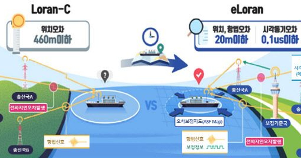 GPS 약점 보완했다는 eLoran이란[씨뷰어]