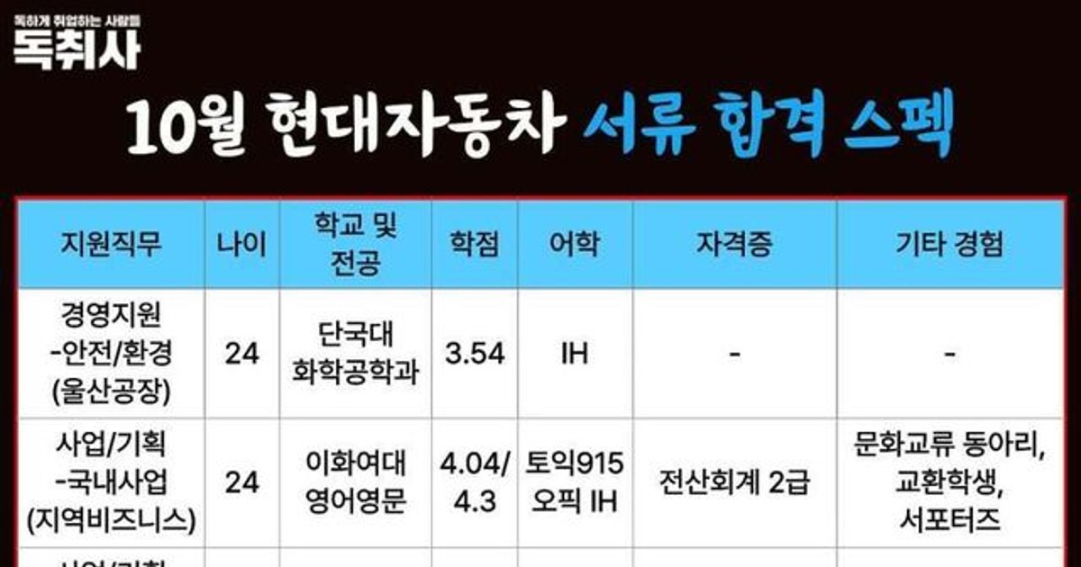 현대자동차 서류 합격 & 불합격 스펙