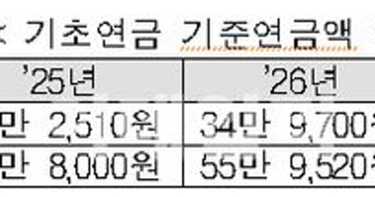 국민·기초연금 급여 올해 2.1% 오른다