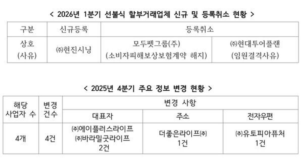 공정위, 1분기 상조업체 정보 공개… ‘현진시닝’ 신규 등록·2개사 퇴출