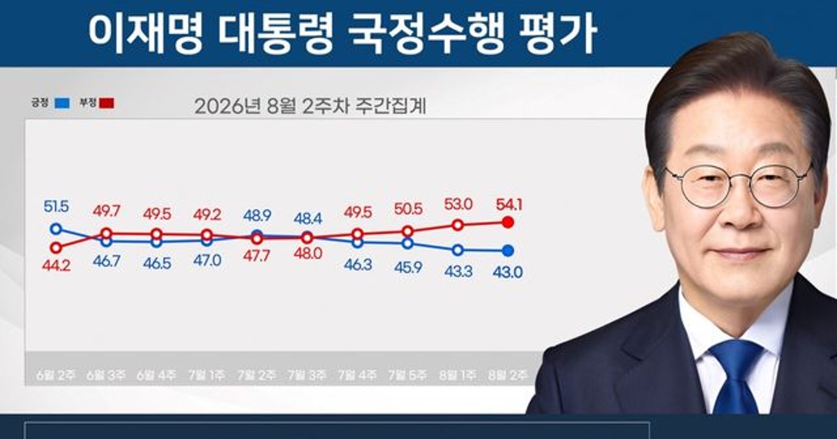 이재명 대통령 지지율 취임 후 최저 37.4%…8주 연속 하락 [리얼미터]