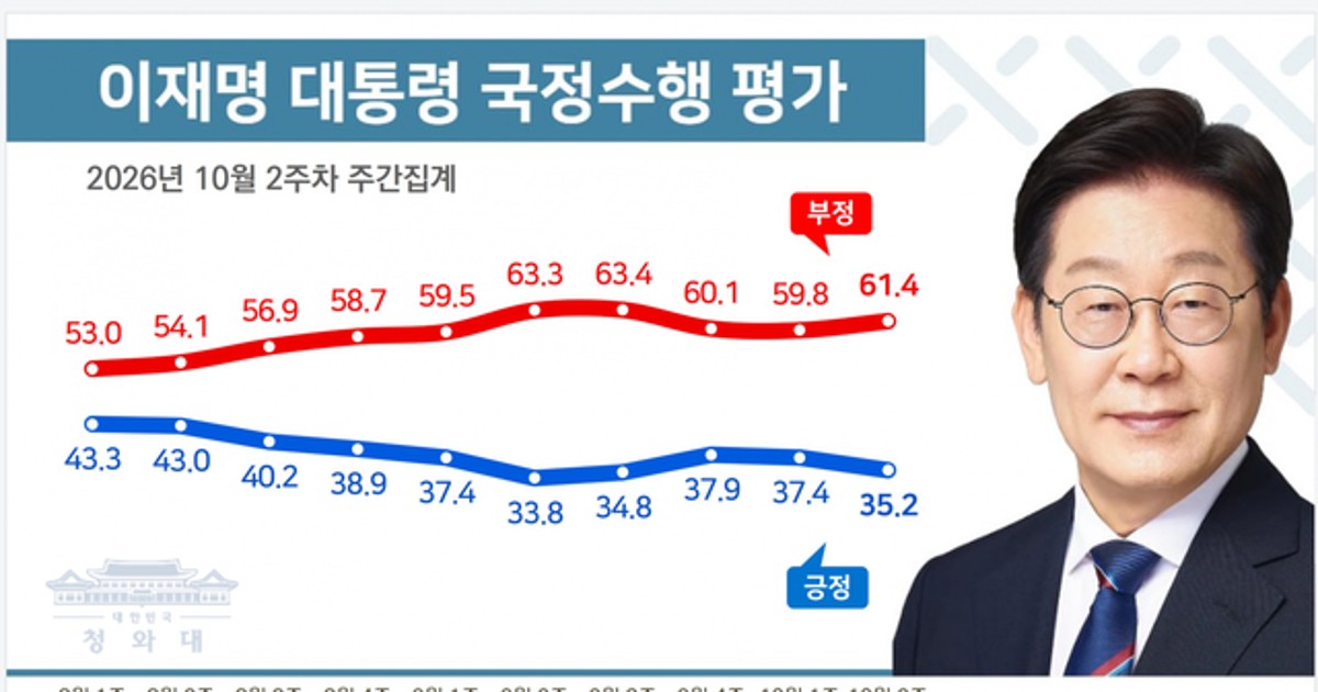 이재명 대통령 지지율 35.2%로 하락