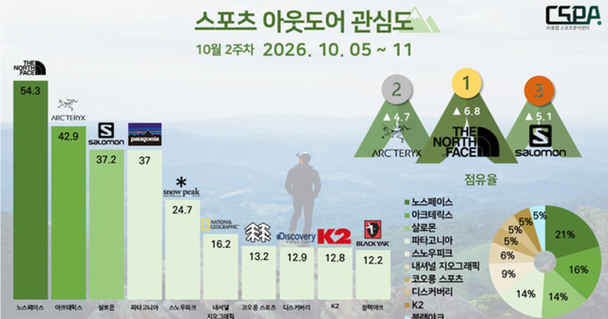 아웃도어 순위 발표되자 소름 돋은 이유