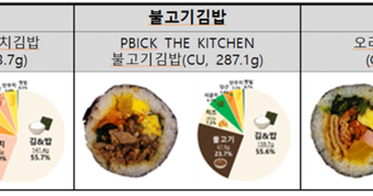 편의점 김밥 12종 속 열었더니… 충격적 진실