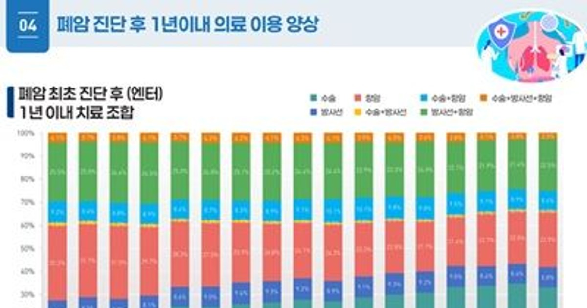 폐암 생존율 두 배 폭등? 근데 소득 격차 충격