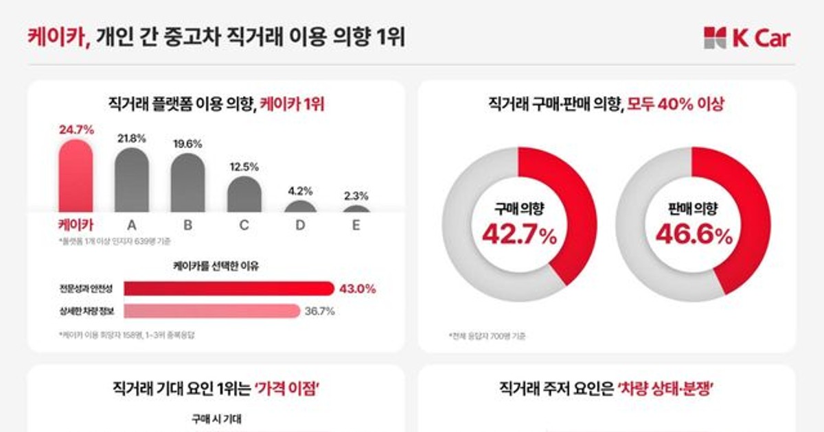 중고차 직거래 42%의 충격적인 진실